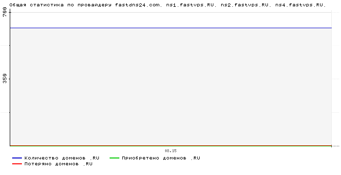 ���������� �� ���������� fastdns24.com. ns1.fastvps.RU. ns2.fastvps.RU. ns4.fastvps.RU.